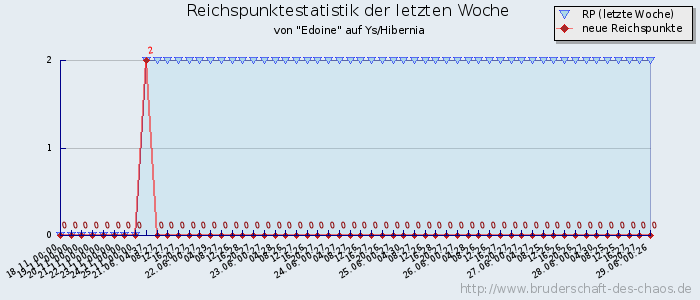 Reichspunktestatistik