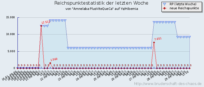 Reichspunktestatistik