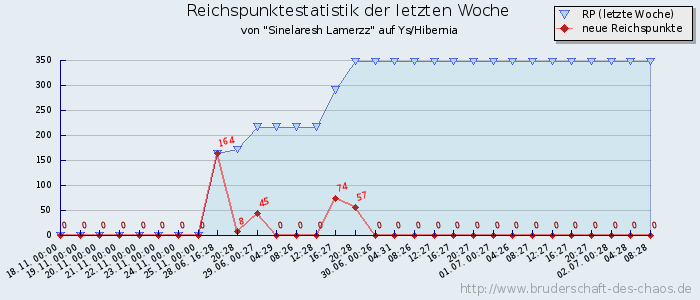 Reichspunktestatistik