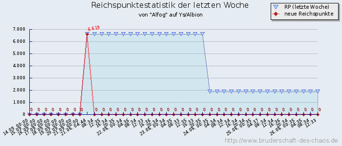 Reichspunktestatistik