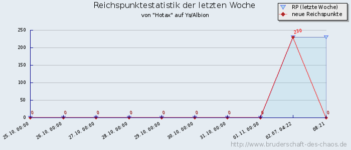 Reichspunktestatistik