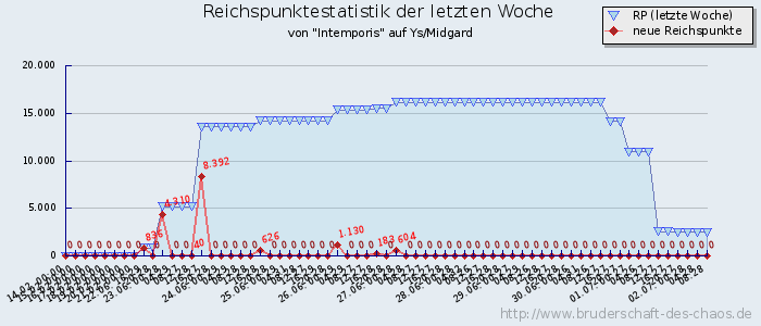 Reichspunktestatistik