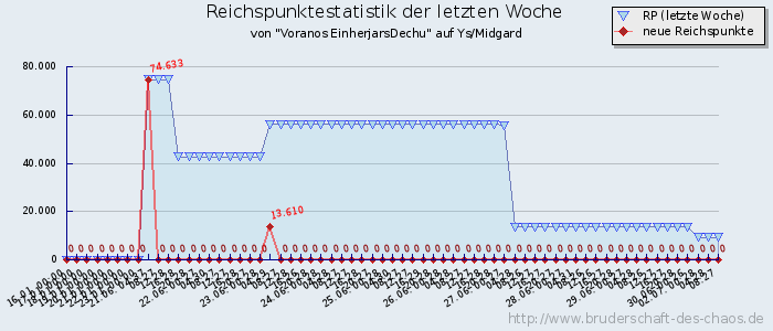 Reichspunktestatistik