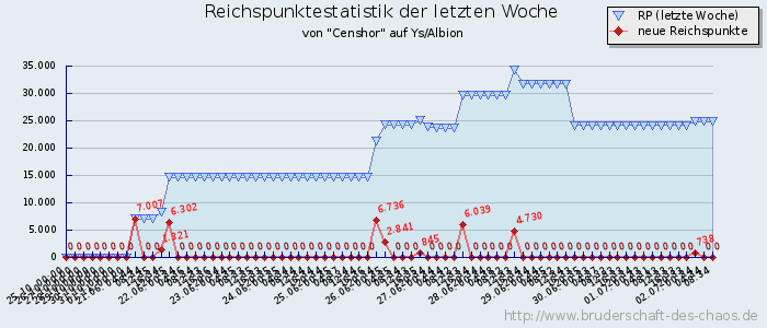 Reichspunktestatistik