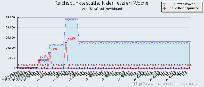 Reichspunktestatistik