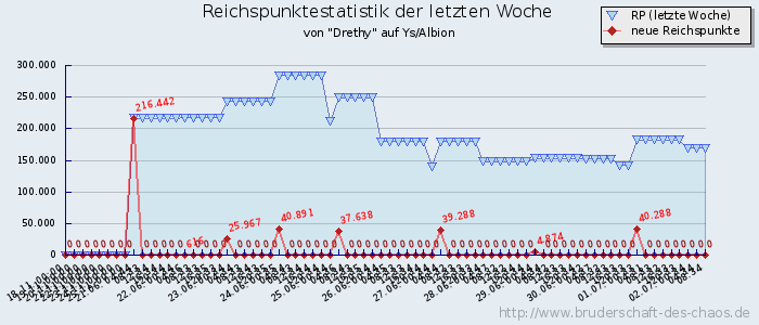 Reichspunktestatistik