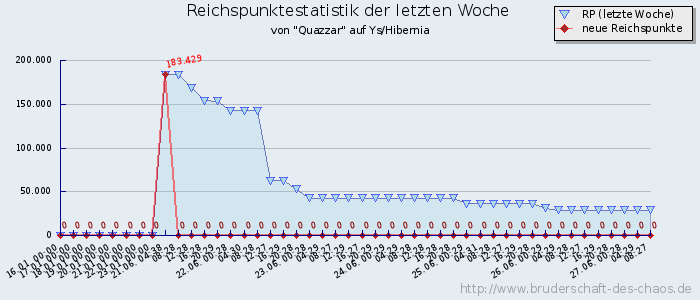 Reichspunktestatistik