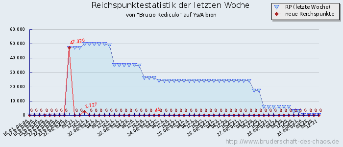 Reichspunktestatistik