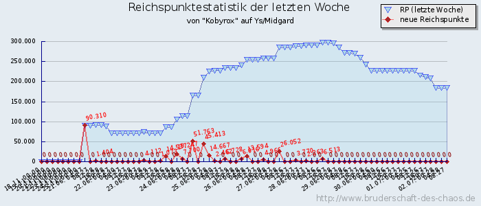 Reichspunktestatistik