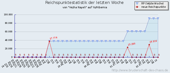 Reichspunktestatistik