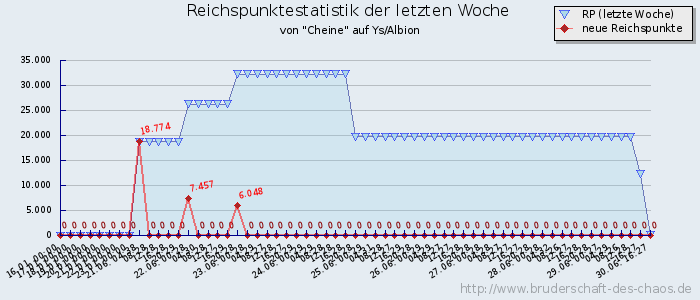 Reichspunktestatistik