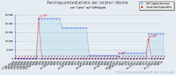 Reichspunktestatistik