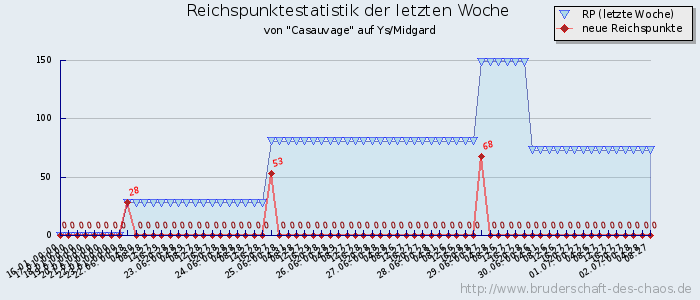 Reichspunktestatistik