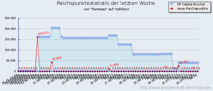 Reichspunktestatistik