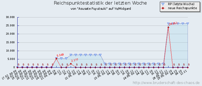 Reichspunktestatistik