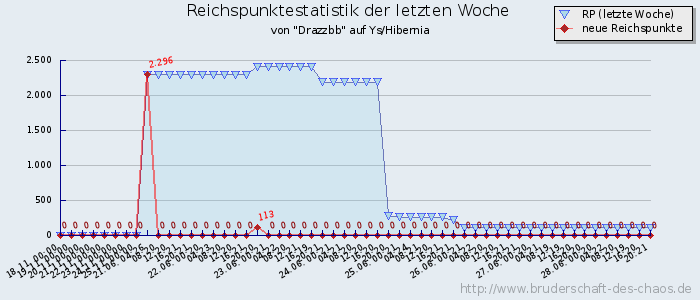 Reichspunktestatistik