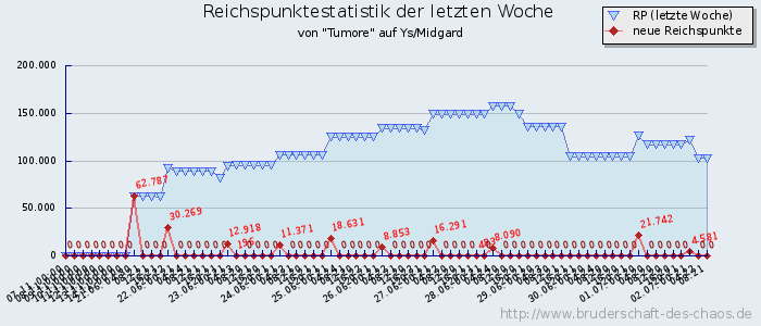 Reichspunktestatistik