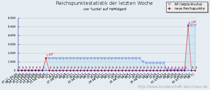 Reichspunktestatistik