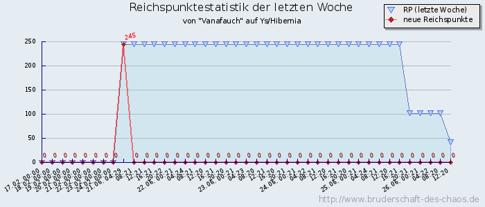 Reichspunktestatistik