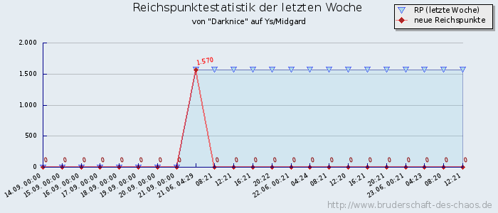 Reichspunktestatistik