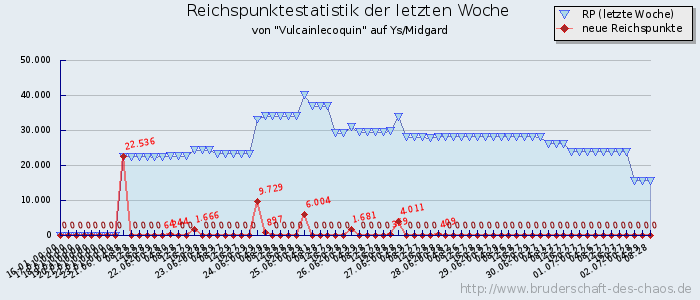 Reichspunktestatistik