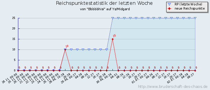 Reichspunktestatistik