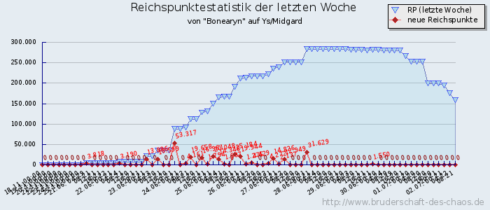 Reichspunktestatistik