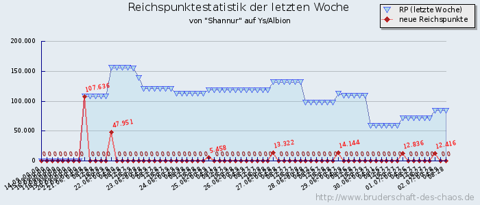 Reichspunktestatistik