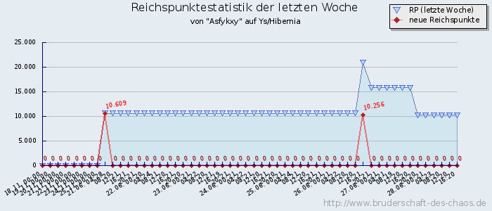 Reichspunktestatistik