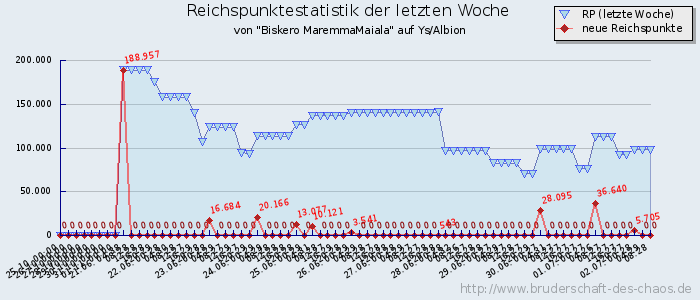 Reichspunktestatistik