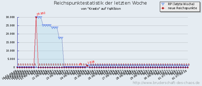 Reichspunktestatistik