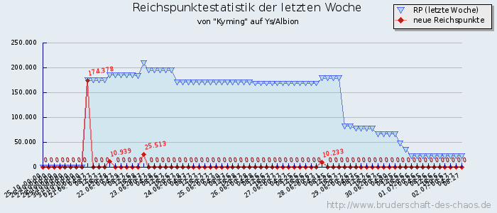 Reichspunktestatistik