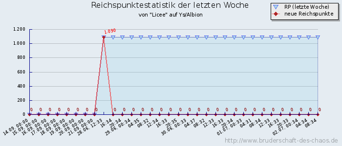 Reichspunktestatistik