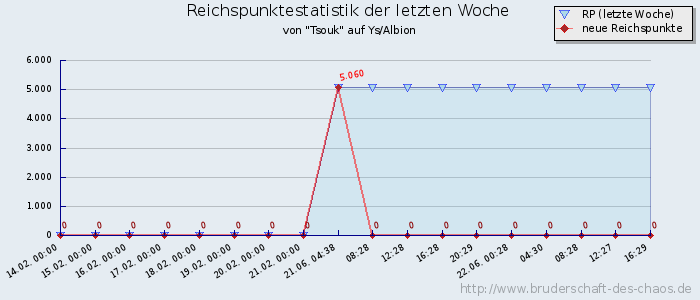 Reichspunktestatistik