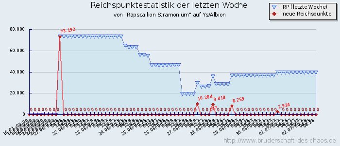 Reichspunktestatistik