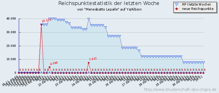 Reichspunktestatistik