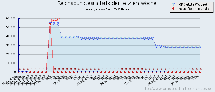 Reichspunktestatistik