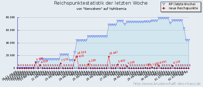 Reichspunktestatistik