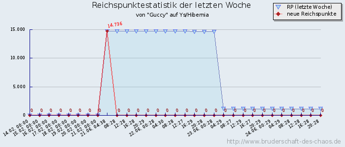 Reichspunktestatistik