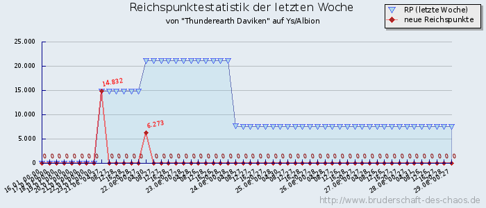 Reichspunktestatistik