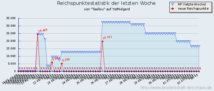 Reichspunktestatistik