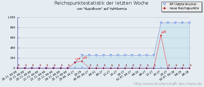 Reichspunktestatistik