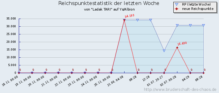 Reichspunktestatistik