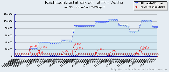 Reichspunktestatistik