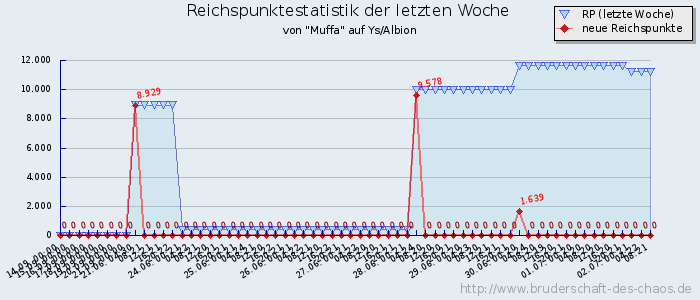 Reichspunktestatistik