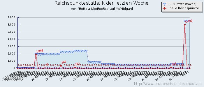 Reichspunktestatistik