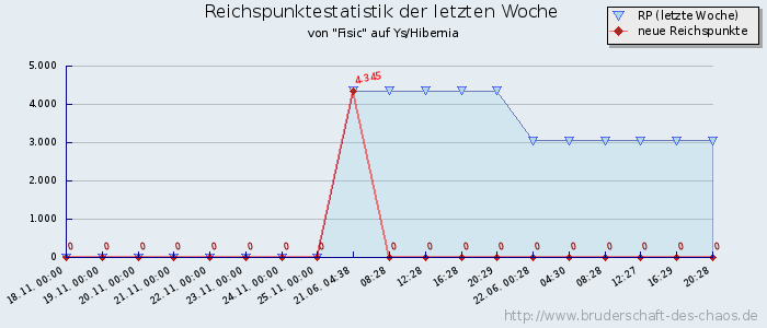 Reichspunktestatistik