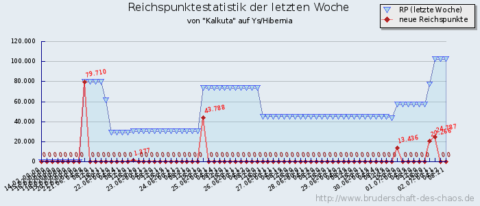 Reichspunktestatistik