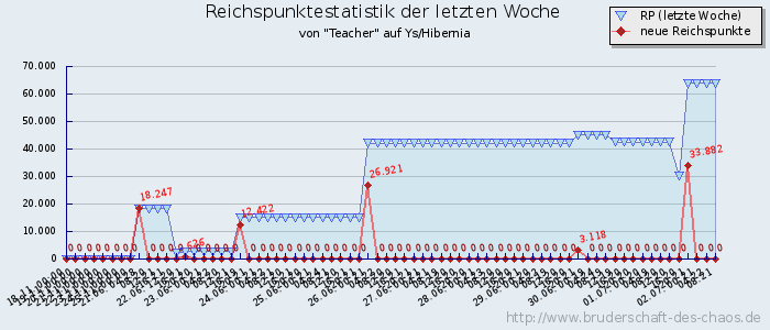 Reichspunktestatistik