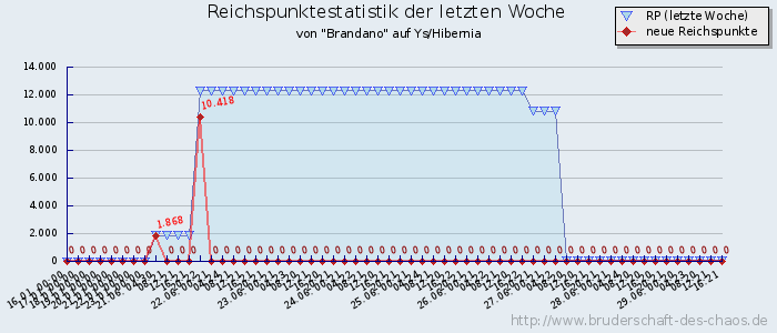 Reichspunktestatistik